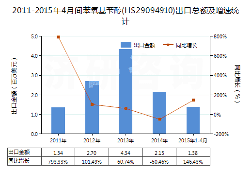 2011-2015年4月間苯氧基芐醇(HS29094910)出口總額及增速統(tǒng)計
